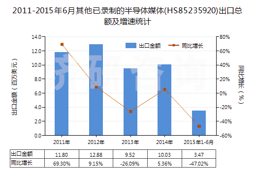 2011-2015年6月其他已錄制的半導(dǎo)體媒體(HS85235920)出口總額及增速統(tǒng)計(jì)